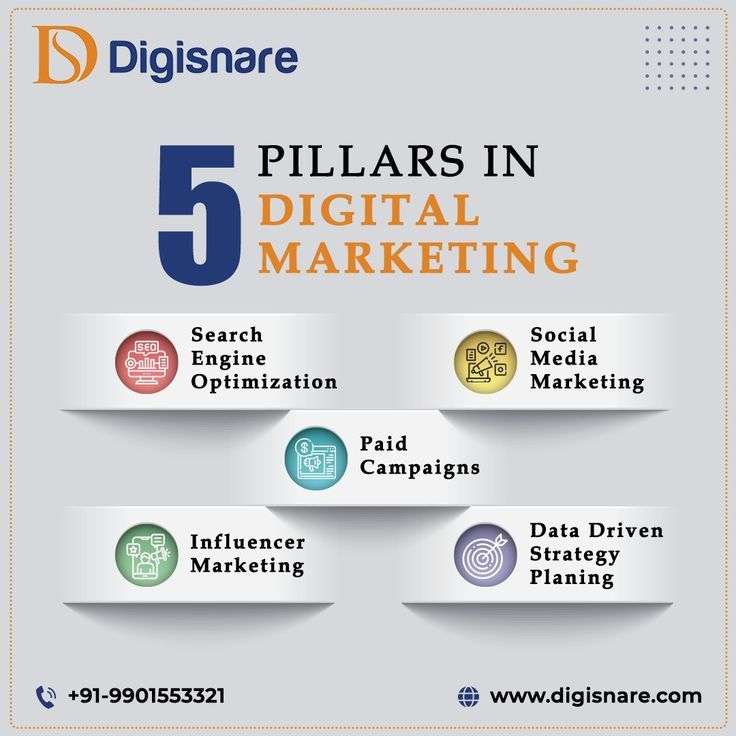 Digital Marketing Fundamentals: Beginner to Pro